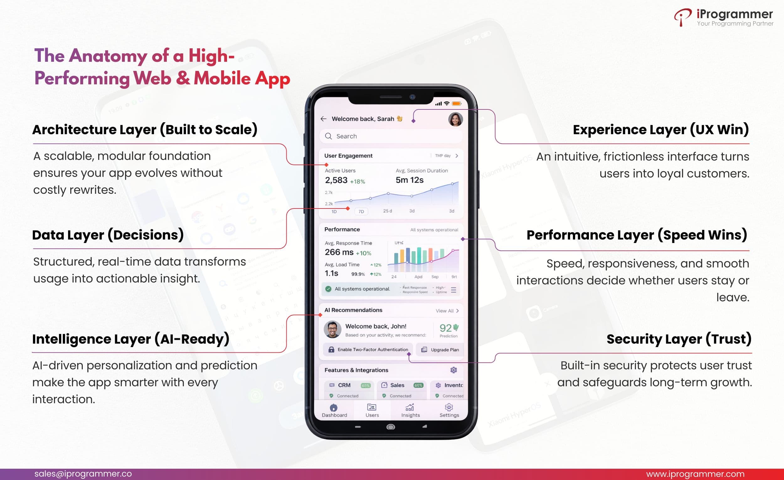 The Anatomy of a High-Performing Web & Mobile App.png
